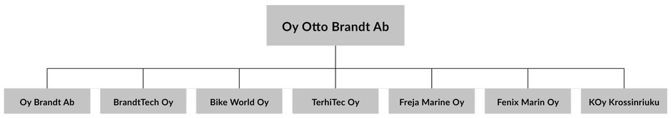 Otto-Brandt - Organisaatiokaavio 